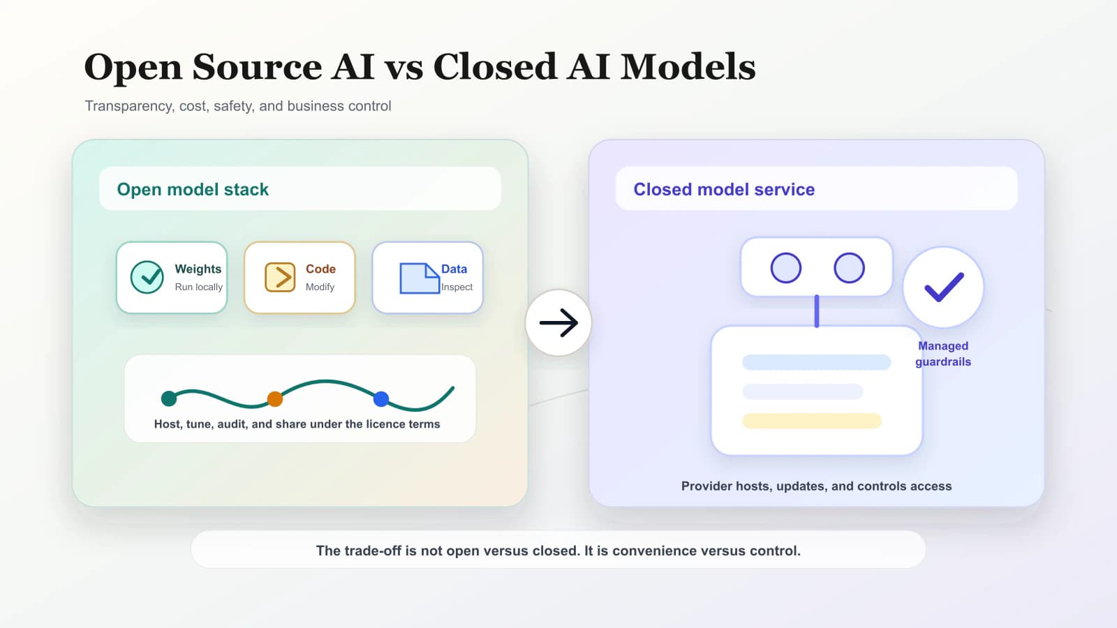 A split editorial visual comparing open source AI components with a closed AI model API.